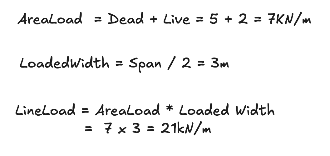 Beam formula for converting area load to line load at supports.