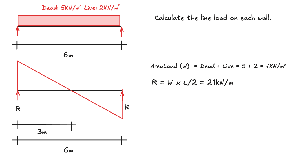 Simply supported beam — each wall receives half the span's load.