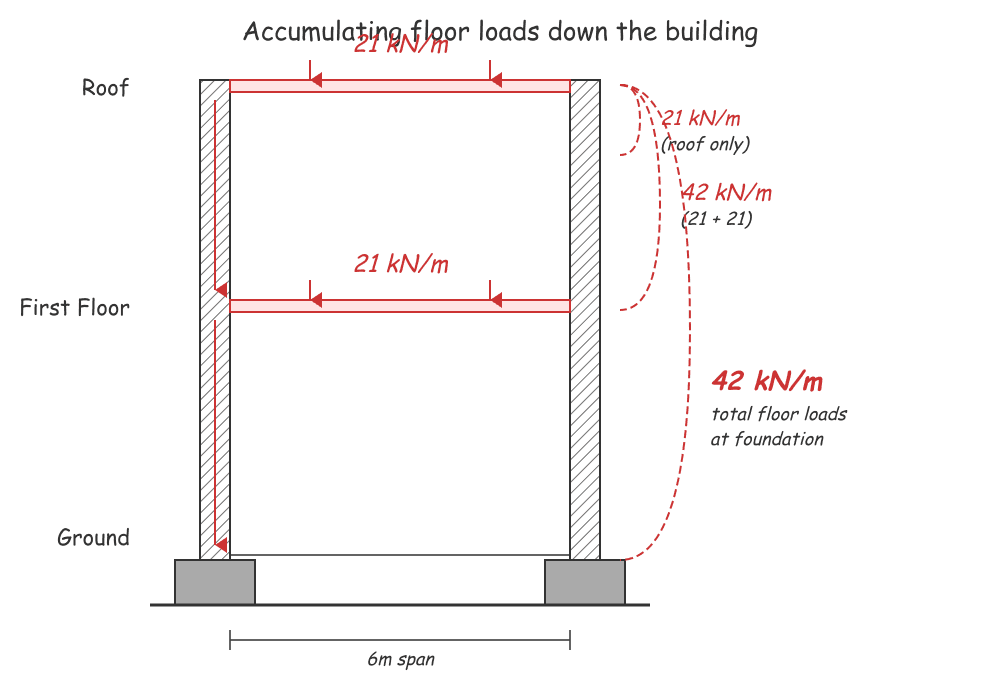 How to Calculate the Foundation Load for a Wall | LoadTakedown