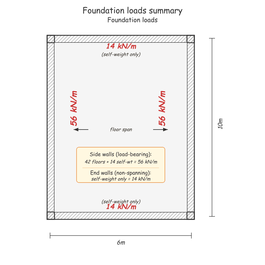 Final foundation line loads marked up for foundation design.