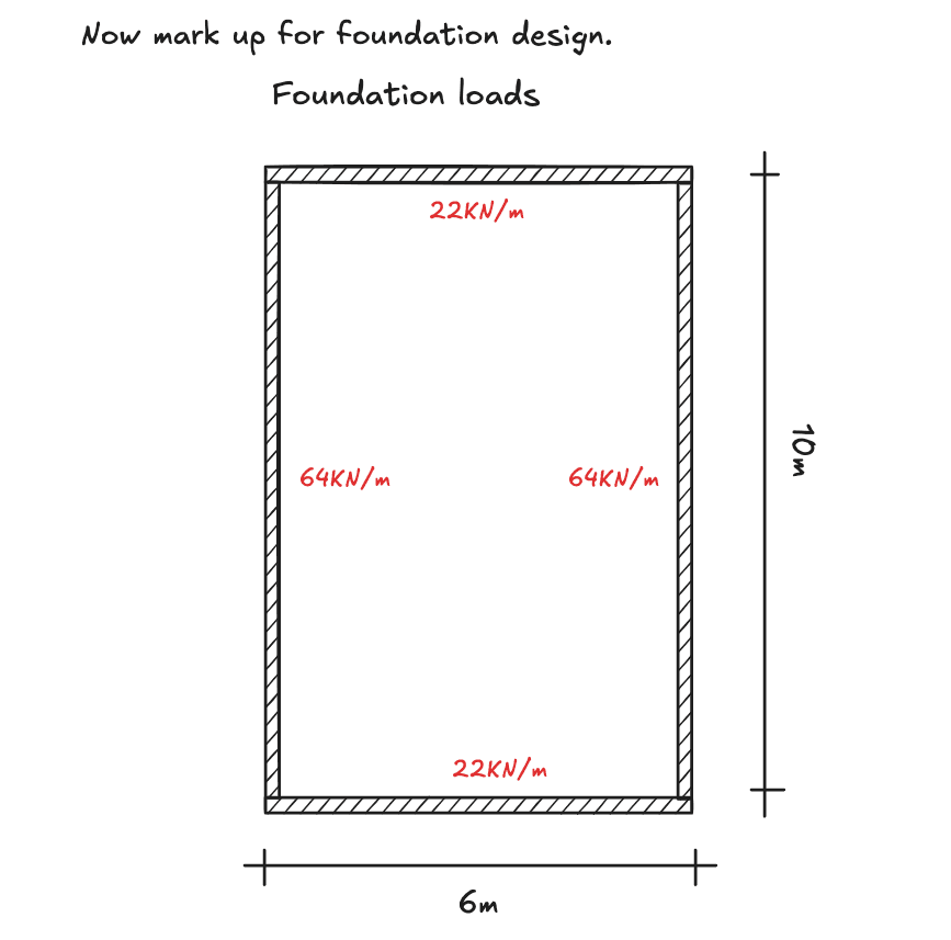 Final markup of calculated loads ready for foundation design.