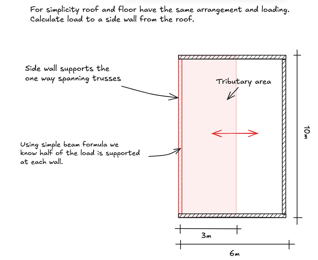 Tributary region for a side wall — the shaded area shows the floor that loads this support.