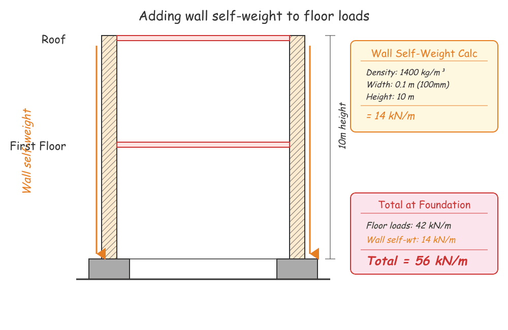 Wall self-weight is added to the accumulated floor loads.