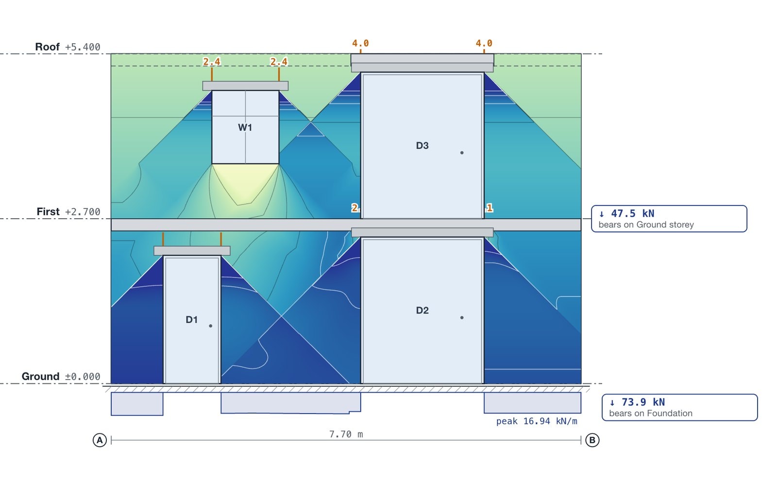 Wall elevation coloured by masonry stress, with the line load at each storey and at the foundation