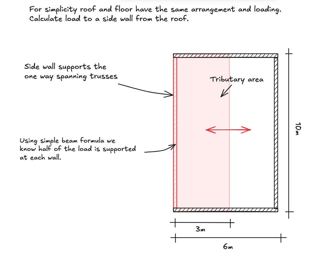 Load Takedown Worked Example